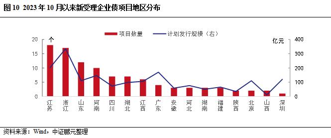 企业债的窗口期