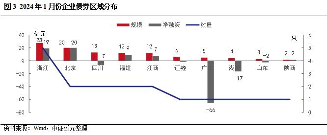 企业债的窗口期