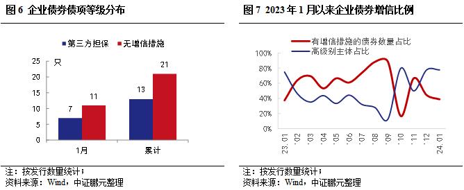 企业债的窗口期