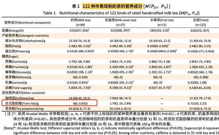 你吃的零食奶茶，到底藏着多少反式脂肪？