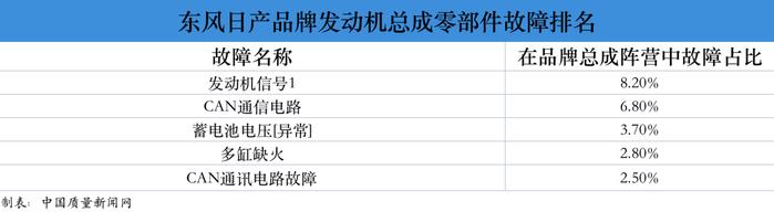 东风日产维修数据分析：产品可靠性值得信赖 故障安全风险较低