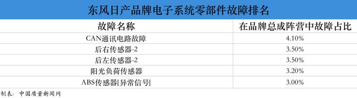 东风日产维修数据分析：产品可靠性值得信赖 故障安全风险较低