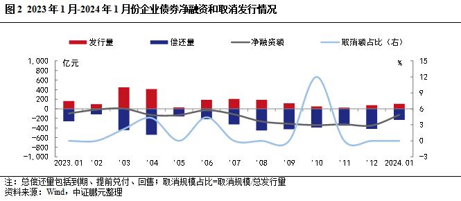 企业债的窗口期