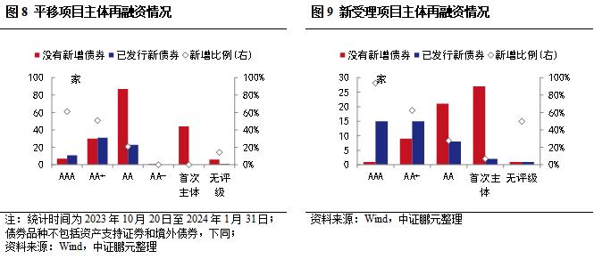 企业债的窗口期