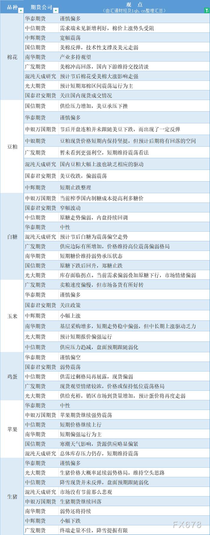 期货公司观点汇总一张图：2月22日农产品（棉花、豆粕、白糖、玉米、鸡蛋、生猪等）