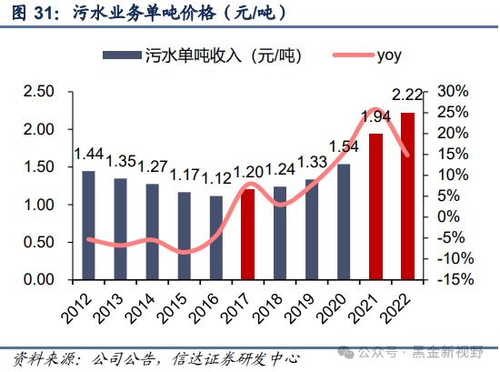 【信达能源】兴蓉环境：水务主业稳健增长，分红潜力有望提升