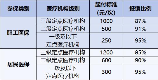 佛山最全医保待遇标准来了！门诊、住院报销比例都有！