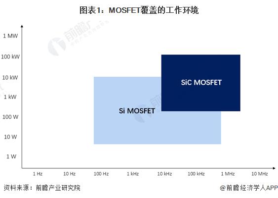 2024年中国MOSFET行业细分应用市场分析——车用MOSFET领域【组图】