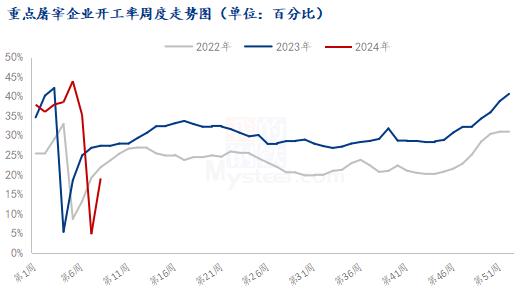 Mysteel解读：消费低迷仍是猪价下跌的重要原因