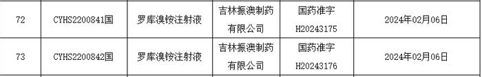 喜报 | 阳光诺和助力高选择性、高安全性肌肉松弛麻醉临床用药「罗库溴铵注射液」获批上市！