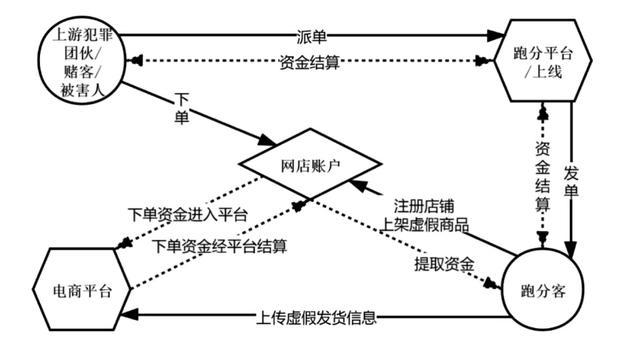 吴诗昕｜网络空间跑分活动的认定与治理逻辑