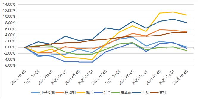 市场震荡分化，各类型策略均有回撤 | 量化CTA一月观察