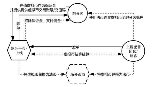 吴诗昕｜网络空间跑分活动的认定与治理逻辑