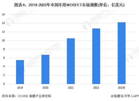 2024年中国MOSFET行业细分应用市场分析——车用MOSFET领域【组图】