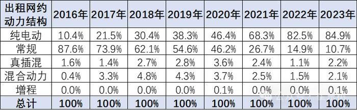 崔东树：出行需求逐步活跃 2023年新能源出租网约车数量同比大幅增长23%