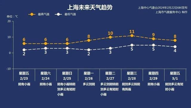 湿冷升级！未来一周天气趋势看过来→