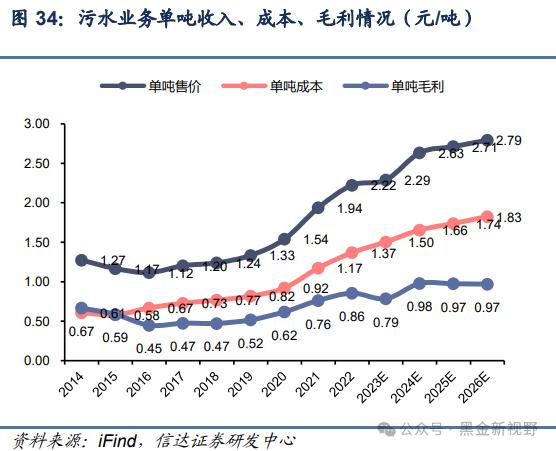 【信达能源】兴蓉环境：水务主业稳健增长，分红潜力有望提升