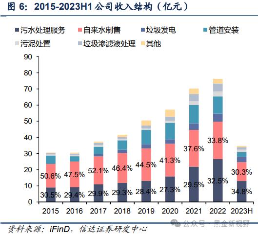 【信达能源】兴蓉环境：水务主业稳健增长，分红潜力有望提升