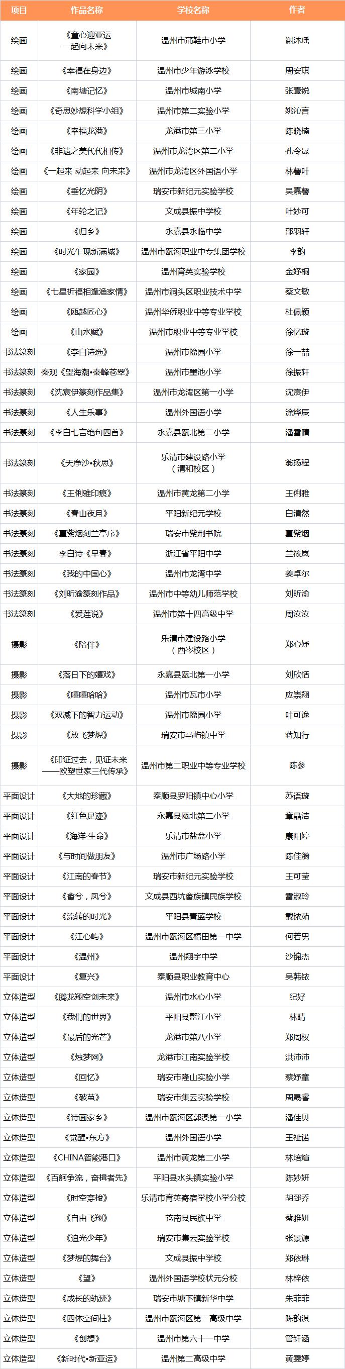 温州这些学校、学生上榜省级名单