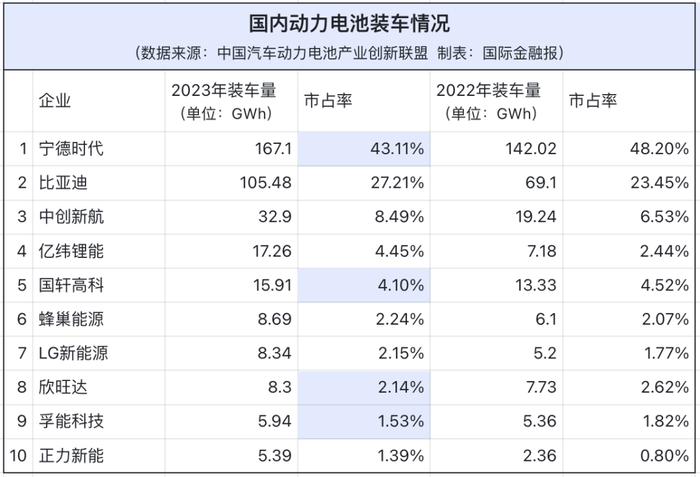 反击比亚迪，宁王放出“神行超充”电池