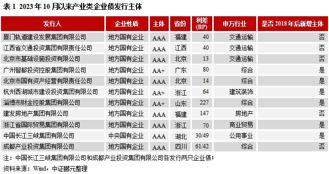 企业债的窗口期