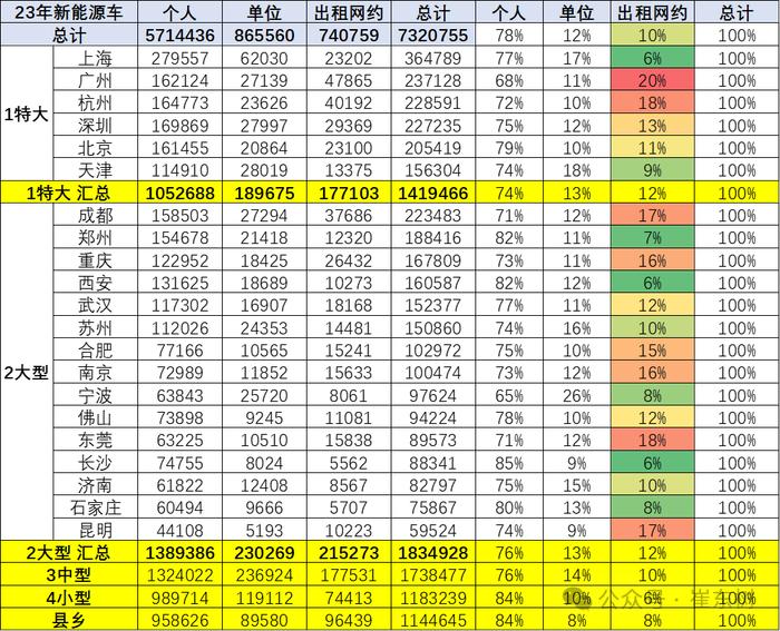 崔东树：出行需求逐步活跃 2023年新能源出租网约车数量同比大幅增长23%