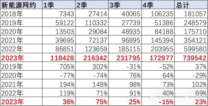 崔东树：出行需求逐步活跃 2023年新能源出租网约车数量同比大幅增长23%