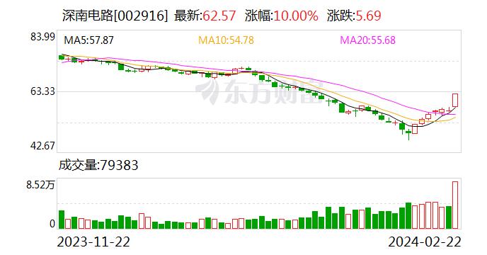 数据复盘：8亿净流入计算机设备 龙虎榜抢筹深南电路