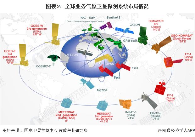 2024年中国气象探测系统行业细分应用市场分析 风云系列气象卫星布局持续推进【组图】