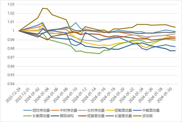 市场震荡分化，各类型策略均有回撤 | 量化CTA一月观察