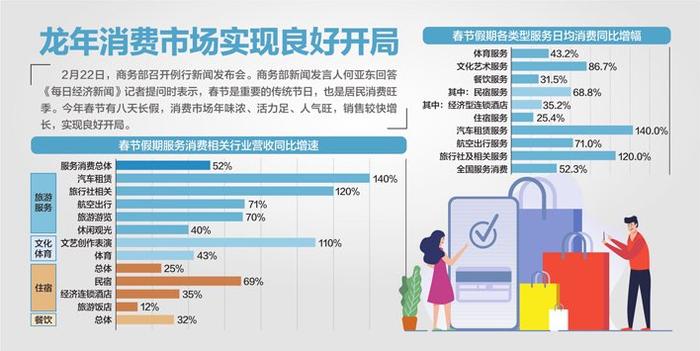 对于消费趋势如何预判？商务部答记者问：预计一季度消费市场平稳增长