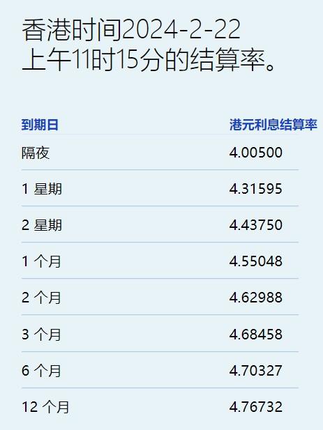 港元拆息短息跌、长息升 三个月期两连升