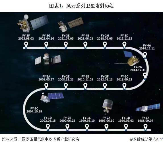 2024年中国气象探测系统行业细分应用市场分析 风云系列气象卫星布局持续推进【组图】