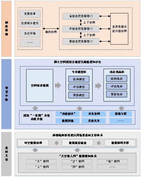 CSPON建设 | 以国土空间治理需求为导向是推进建设的基本路径