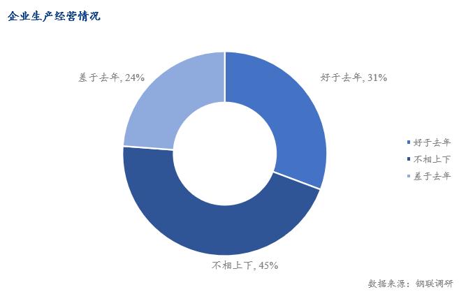 Mysteel调研：春节后制造业生产经营情况概述