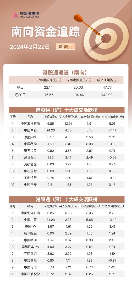 南向资金2月22日净流入约48亿：大幅加仓中海油和美团 流出中国中药