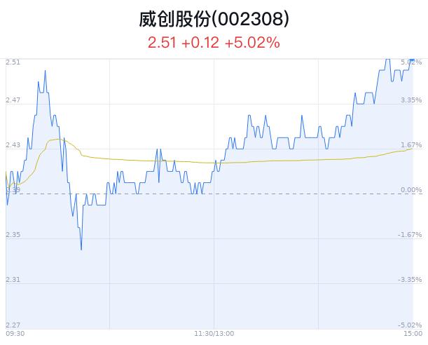 威创股份盘中大涨5.02% 主力流入3583万元