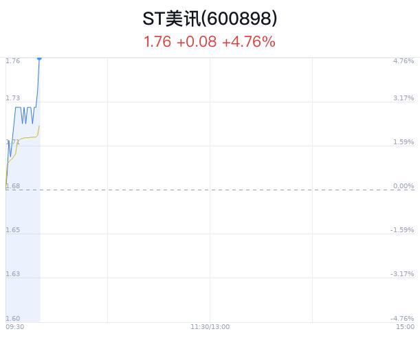 ST美讯盘中涨停 主力流入357万元