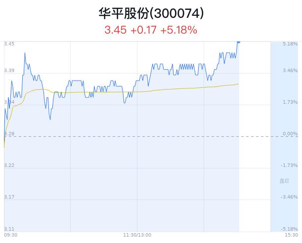 华平股份盘中大涨5.18% 主力流入1650万元