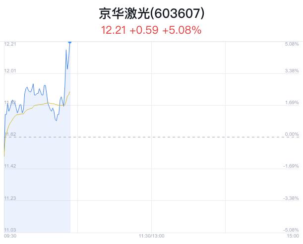 京华激光盘中大涨5.08% 主力流入714万元