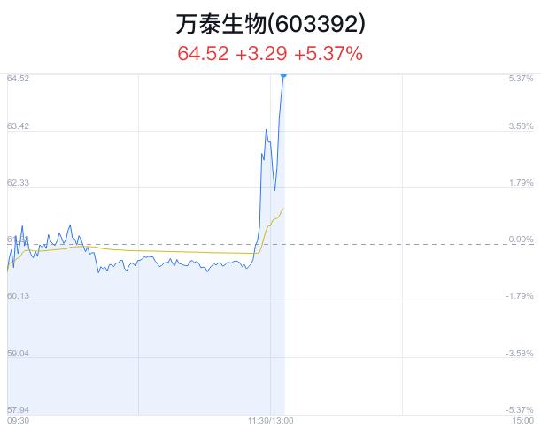 万泰生物盘中大涨5.37% 主力流入2.19亿元