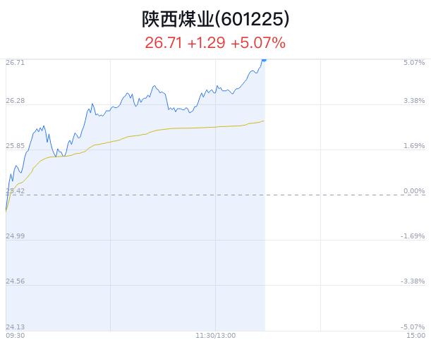 陕西煤业盘中大涨5.07% 股价创历史新高