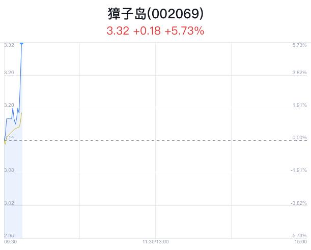 獐子岛盘中大涨5.73% 主力流入234万元