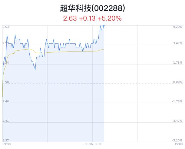 超华科技盘中大涨5.20% 主力流入993万元