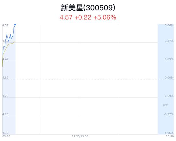 新美星盘中大涨5.06% 主力流入89万元