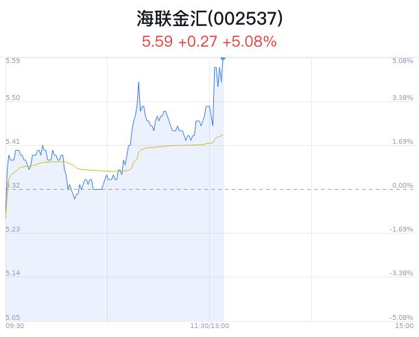 海联金汇盘中大涨5.08% 主力流入3364万元