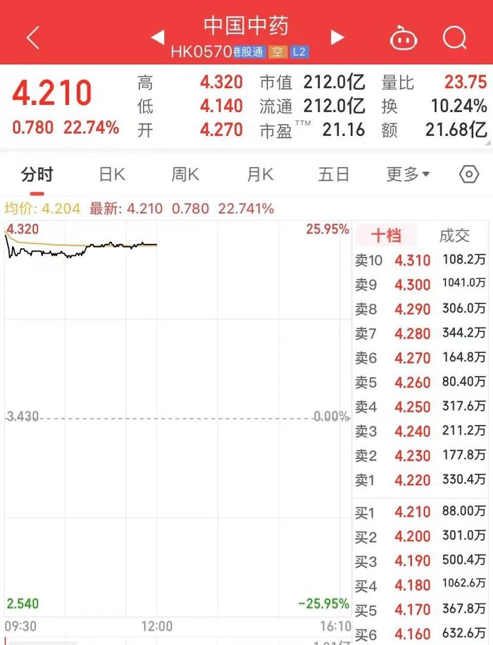 发生了什么？克来机电连拉10个涨停，上证指数目前已是七连阳