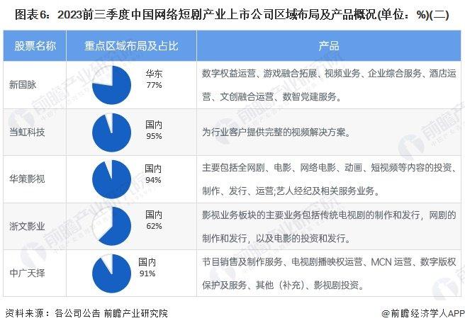 【最全】2024年网络短剧行业上市公司全方位对比(附业务布局汇总、业绩对比、业务规划等)