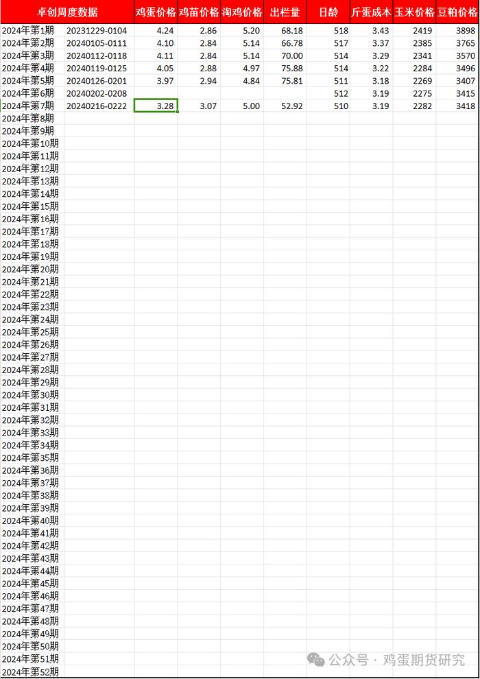 2024年第七期蛋鸡周度数据（20240216-0222）