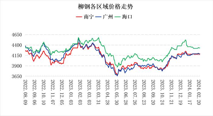 南宁建材价格持稳 市场低价挤兑